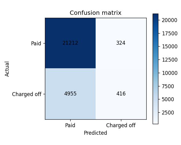 Confusion matrix