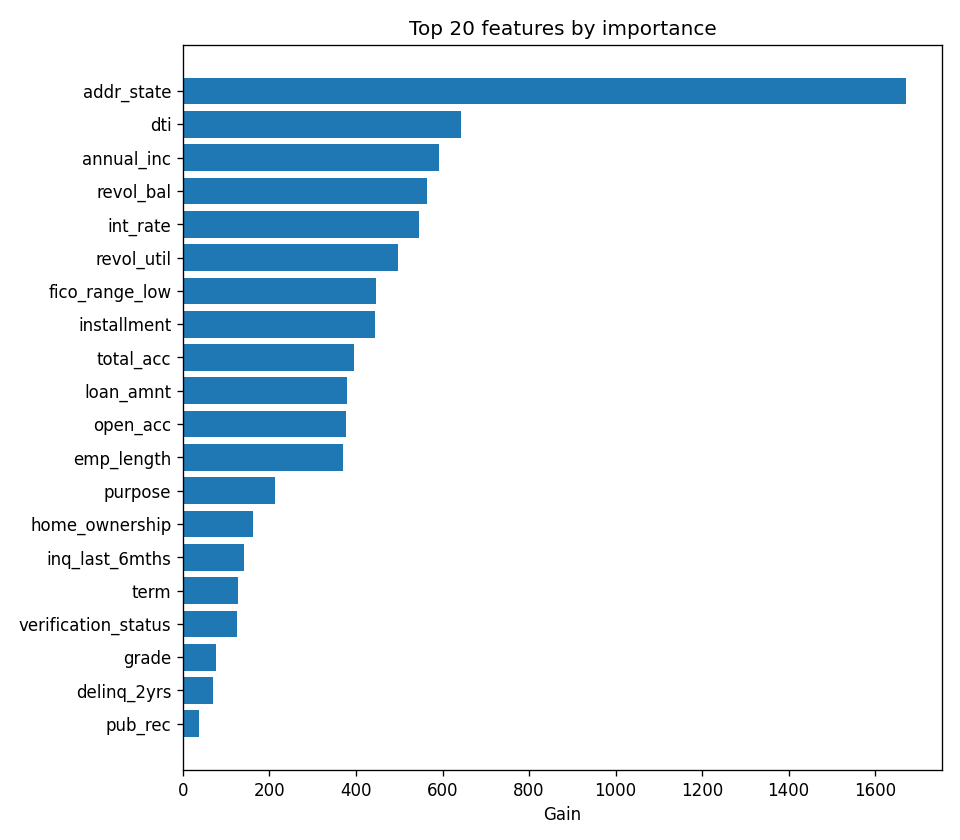 Top 20 features by importance