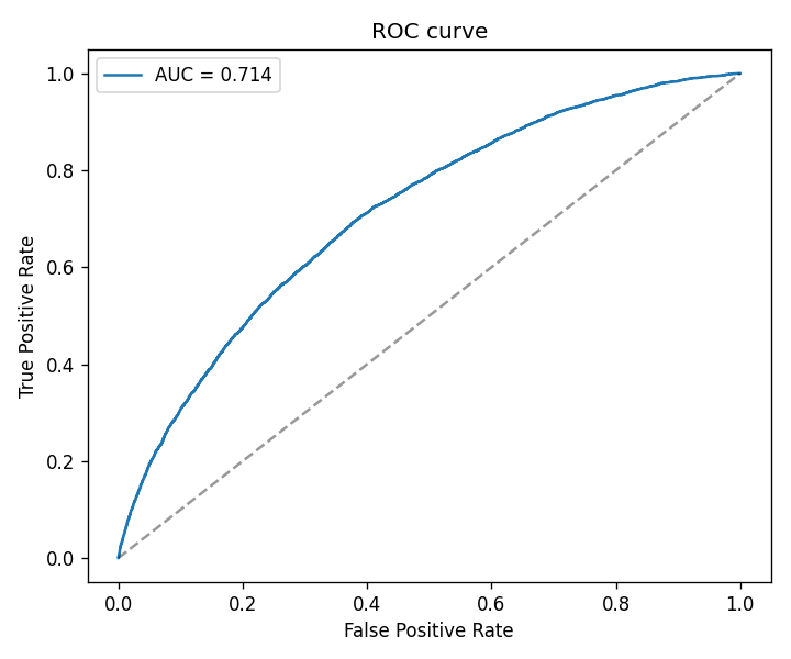 ROC curve